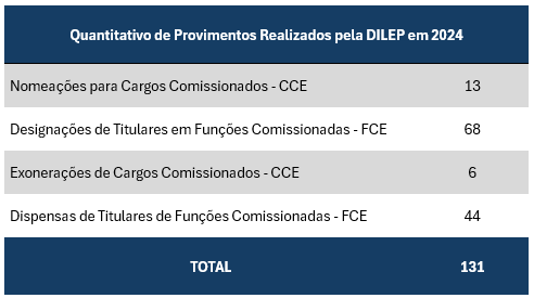 Quantitativo de provimentos DILEP - Jan-Dez 2024.png