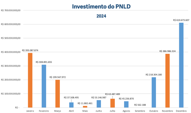 Valores investidos - Jan-Dez 2024.png