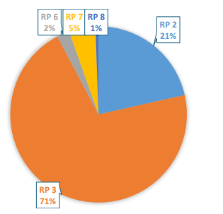 Dotação por RP - Jan-Dez 2024.png