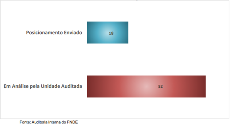 Gráfico 2 Recomendações da AUDIT FNDE - Jan-Dez 2024.png