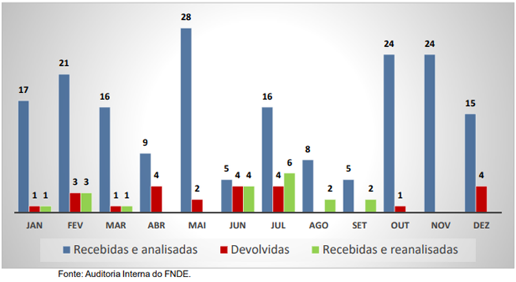 Gráfico 3 Análise de Conformidades dos Processos de TCE – Jan-Dez 2024.png