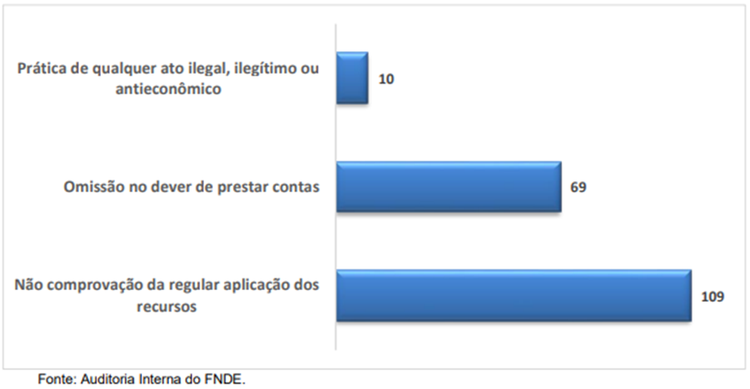 Gráfico 4 Motivações de Instauração TCE - Jan-Dez 2024.png