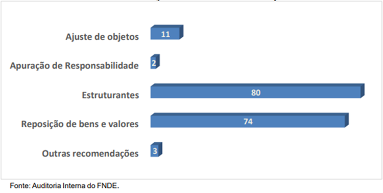 Gráfico 5 Recomendações em monitoramento pela CGU - Jan-Dez 2024.png