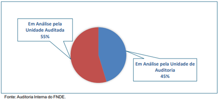 Gráfico 6 Recomendações em monitoramento pela CGU nas unidades - Jan-Dez 2024.png