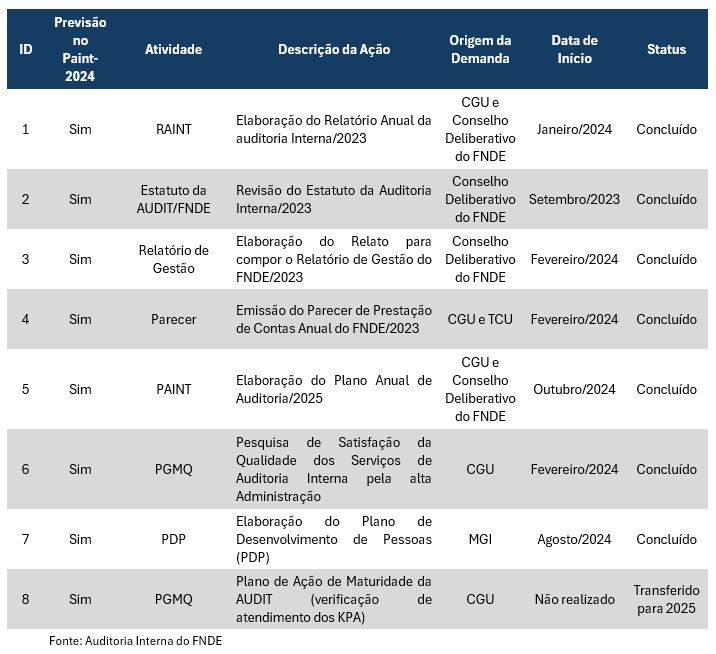 Quadro 2 Atividades de Obrigação - Jan-Dez 2024 Audit.JPG