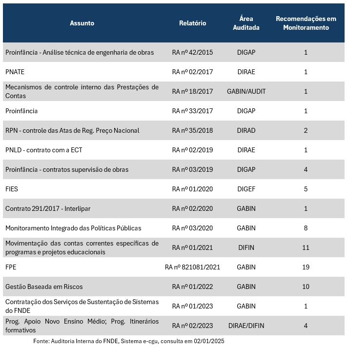 Tabela 1 Recomendações em Monitoramento - Jan-Dez 2024.JPG