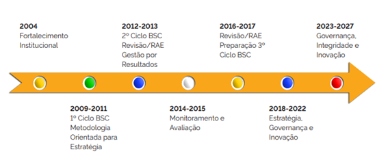 Linha do Tempo do Planejamento Estratégico do FNDE 2004-2027.png