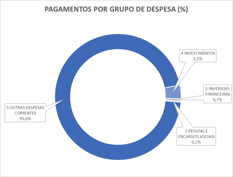 Pagamentos por grupo de despesa - Jan-Dez 2024.png
