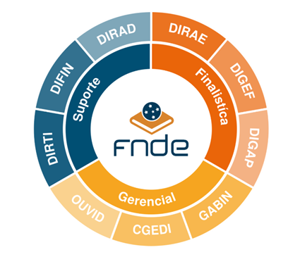 Estrutura Circular FNDE 2024.png