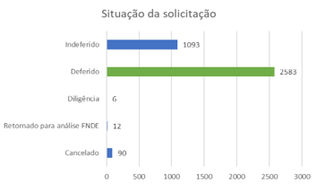 Fonte: Simec em 30/12/2025