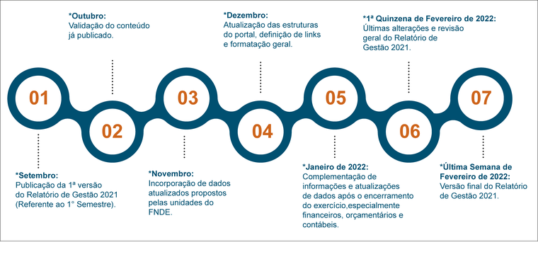 Marcos de Publicação do Relatório de Gestão