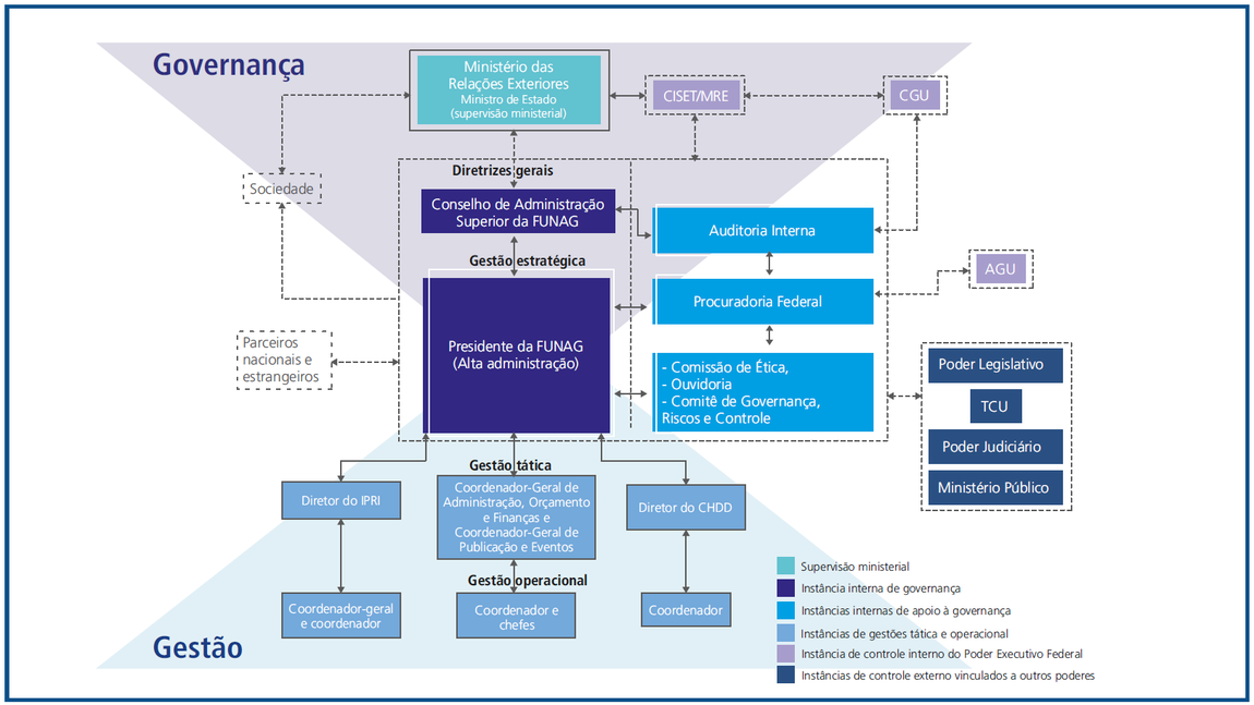 Estrutura de Governança da FUNAG