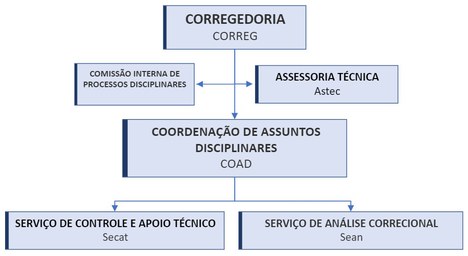 Organograma Atual da Corregedoria Funai