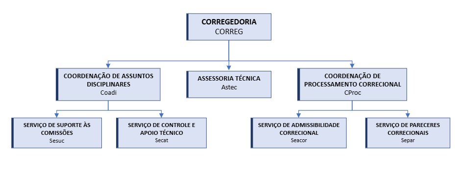 CORREG - novo organograma