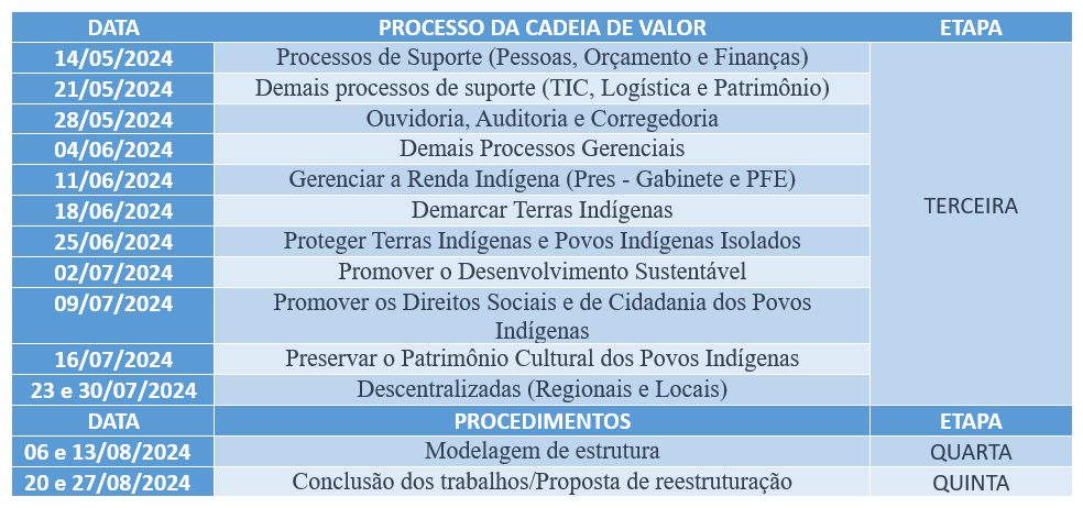 Tabela - Processo da Cadeia de Valor