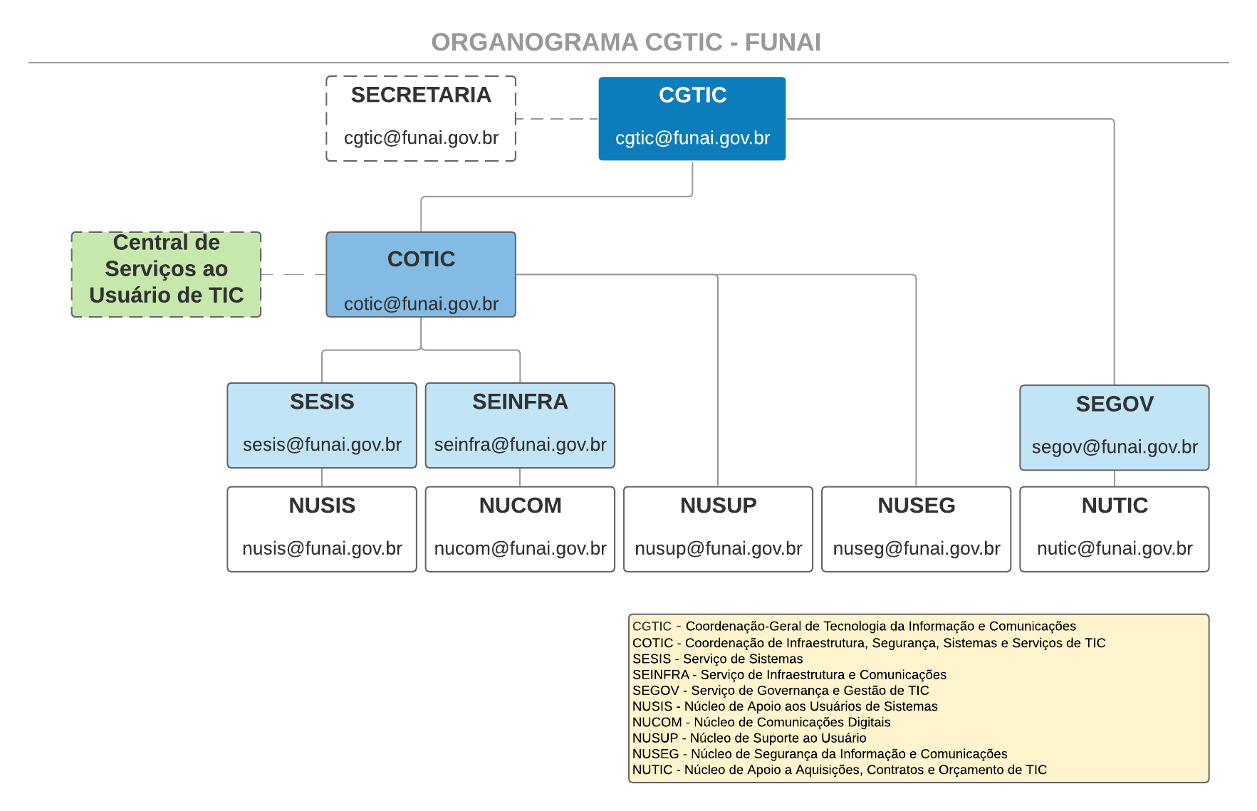 Organograma
