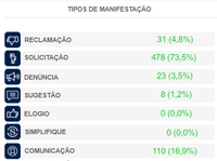 Ouvidoria da Funai encerra 2021 com 100% das demandas respondidas