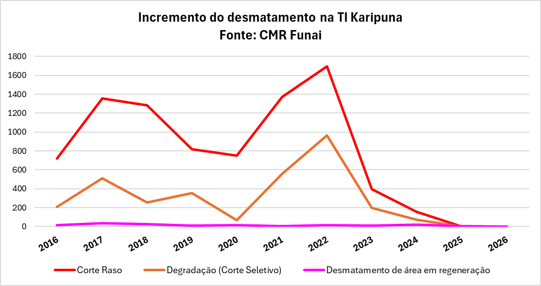 Gráfico de desmatamento da Terra Indígena Karipuna