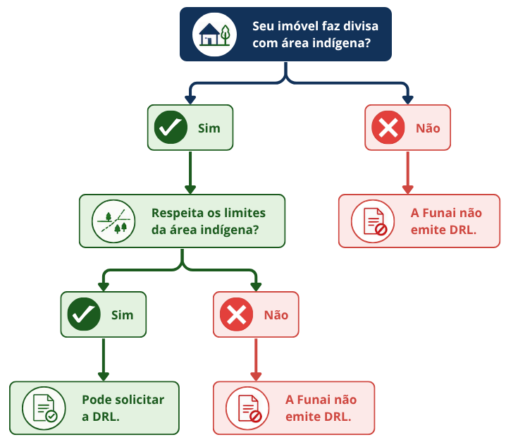 Fluxo: se o imóvel faz divisa e respeita os limites da terra indígena, é possível solicitar a DRL.