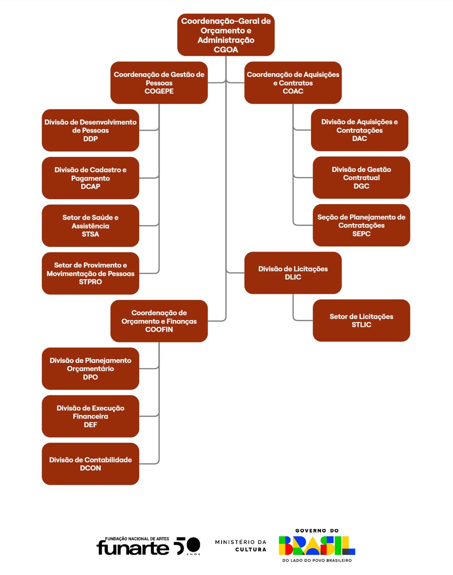 Coordenação-Geral de Orçamento e Administração - CGOA