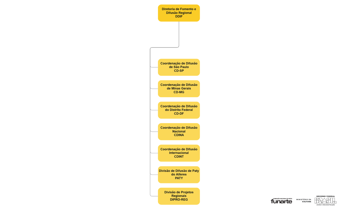 Estrutura 2025 - DDIF