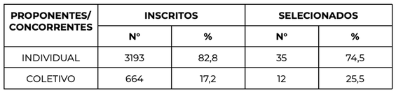 1 Tabela_Proponentes Concorrentes_Artes visuais_Funarte Retomada 2023.png