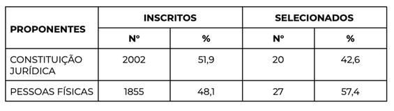 2 Tabela_Proponentes Concorrentes_Artes visuais_Funarte Retomada 2023.png