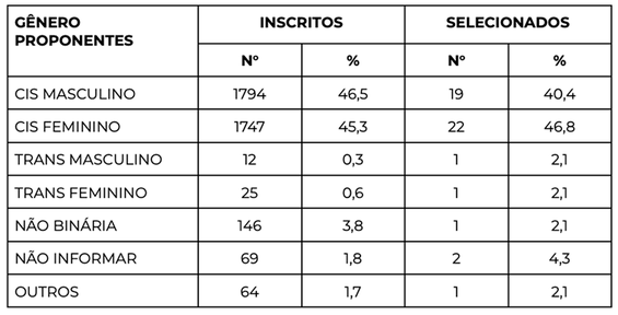 3 Tabela _ Genero Proponentes_Artes visuais_Funarte Retomada 2023.png