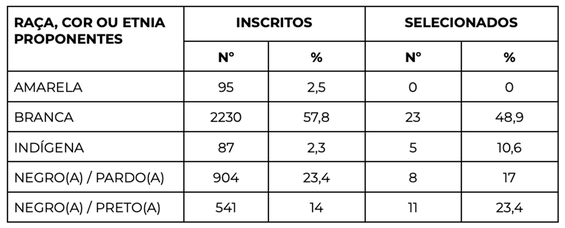 4 Tabela_ Raça, Cor, Etnia_Artes visuais_Funarte Retomada 2023.png