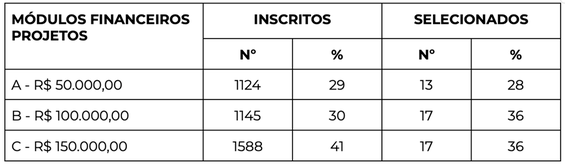 7 Tabela_ Modulos Financeiros_Artes visuais_Funarte Retomada 2023.png