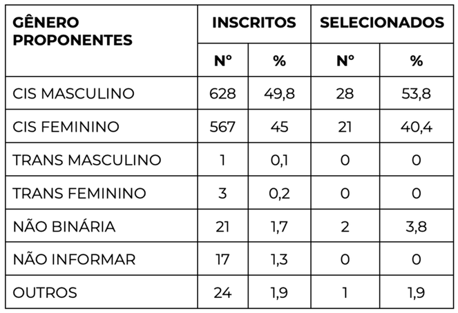 3 Tabela _ Genero Proponentes.png