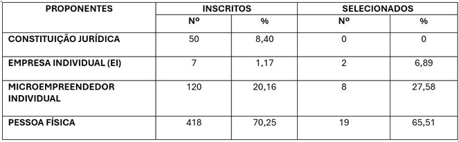 Tipo de Proponente - Marc Ferrez