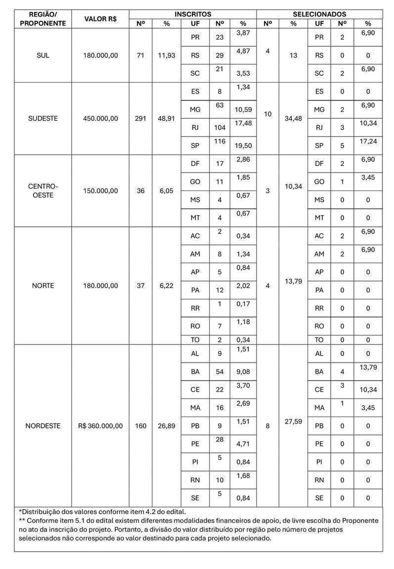região e estado - Marc Ferrez