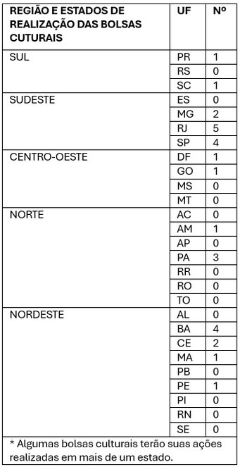 ESTADOS DE REALIZAÇÃO DAS BOLSAS CULTURAIS