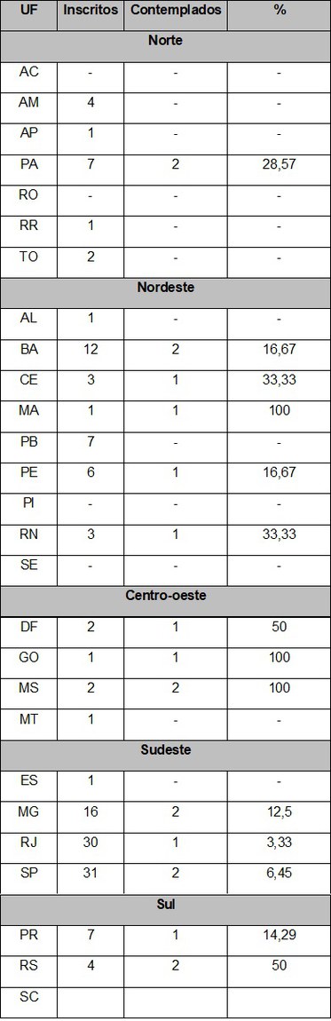 Pessoas inscritas e contempladas, por estado