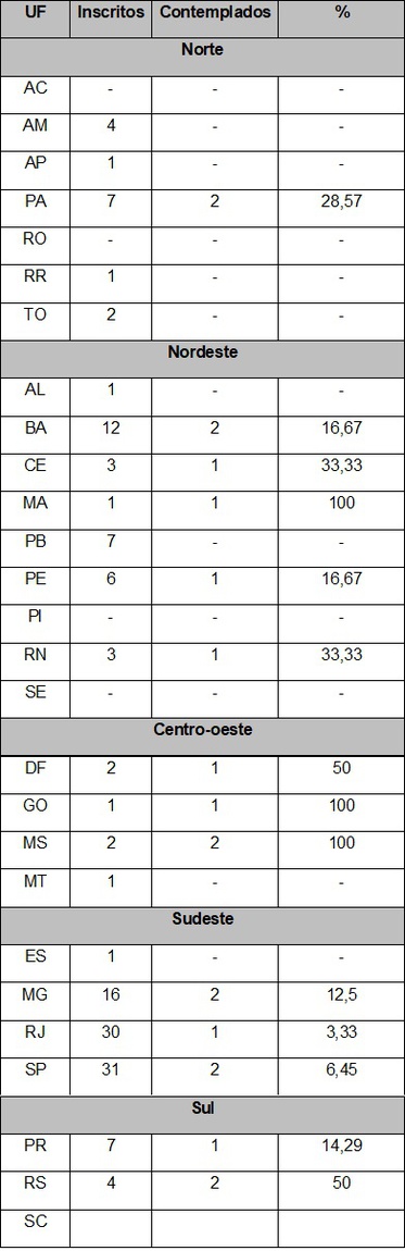 Pessoas inscritas e contempladas, por estado
