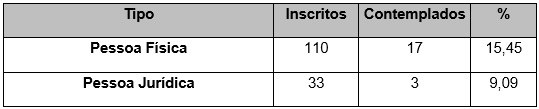 Pessoas físicas e jurídicas, inscritas e contempladas