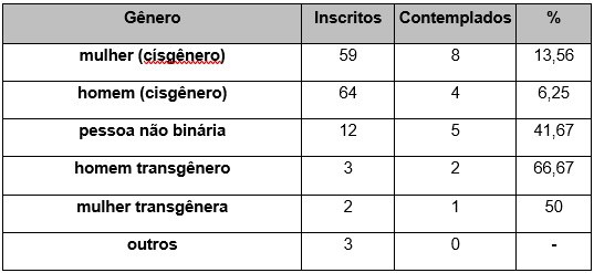 Pessoas inscritas e contempladas, por gênero