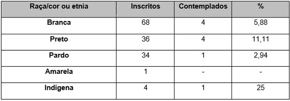 Pessoas inscritas e contempladas, por raça/cor ou etnia