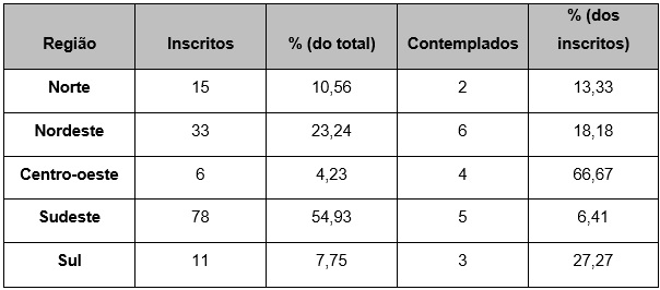 Pessoas inscritas e contempladas, por região
