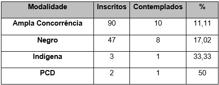 Pessoas inscritas e contempladas, por modalidade de inscrição