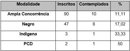 Pessoas inscritas e contempladas, por modalidade de inscrição