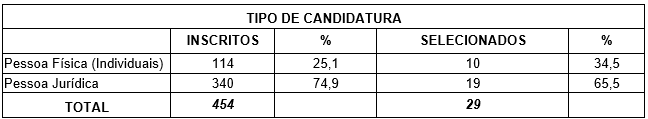 Tipos de Candidatura - Tabela