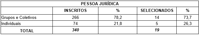 Pessoa Jurídica - Tabela