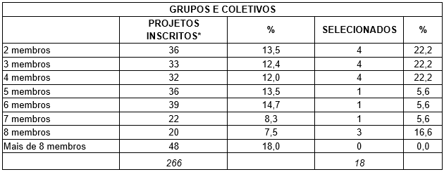 Grupos e Coletivos - Tabela