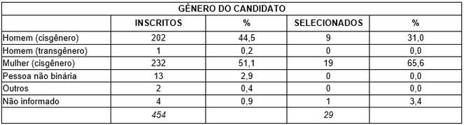 Gênero dos(as) candidatos(as) - Tabela