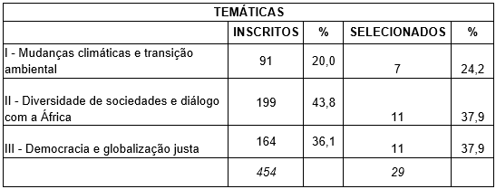 Temáticas - Tabela