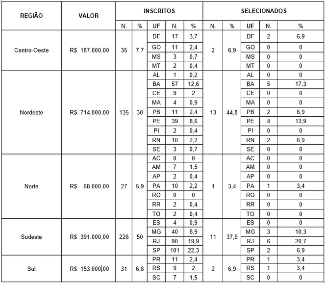 Distribuição Geográfica - Tabela