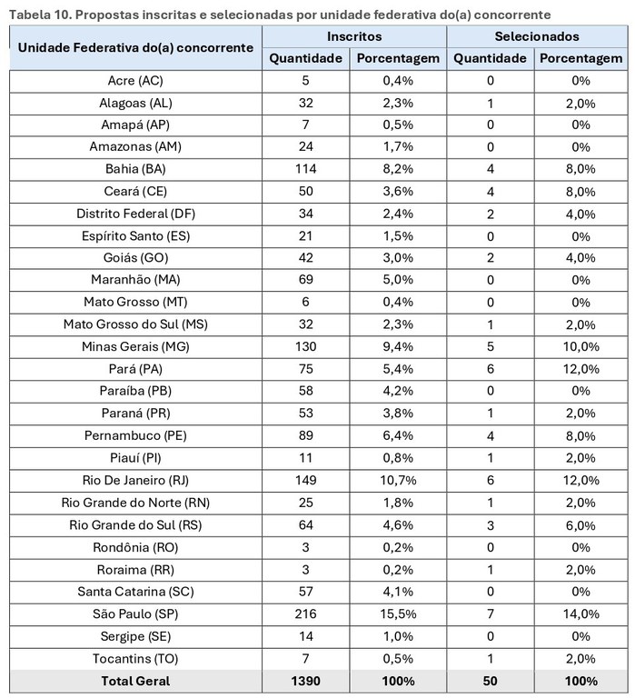 Propostas inscritas e selecionadas por unidade federativa do(a) concorrente