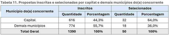 Propostas inscritas e selecionadas por capital e demais municípios do(a) concorrente